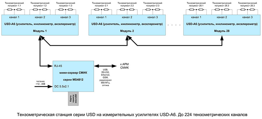 Тензометрическая станция серии USD на измерительных усилителях USD-A6