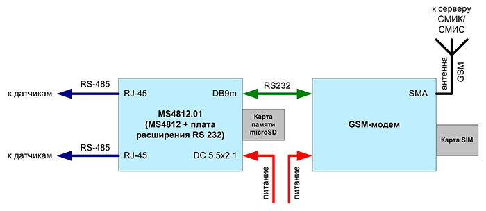 Применение MS4812 как контроллера / локального сервера СМИК с доступом по GSM