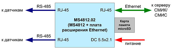 Применение MS4812 как контроллера СМИК с доступом по Ethernet