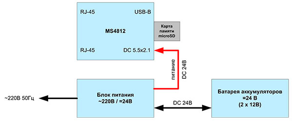Комбинированное питание мини-сервера СМИК MS4812 от сети 220В и резервных аккумуляторов